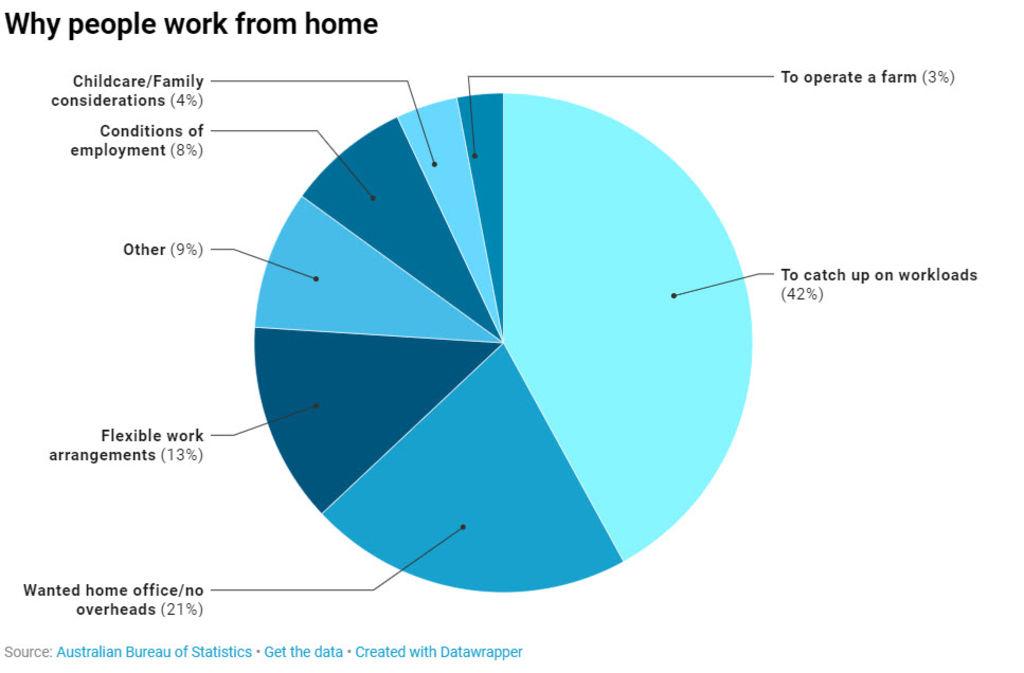 workfromhometable