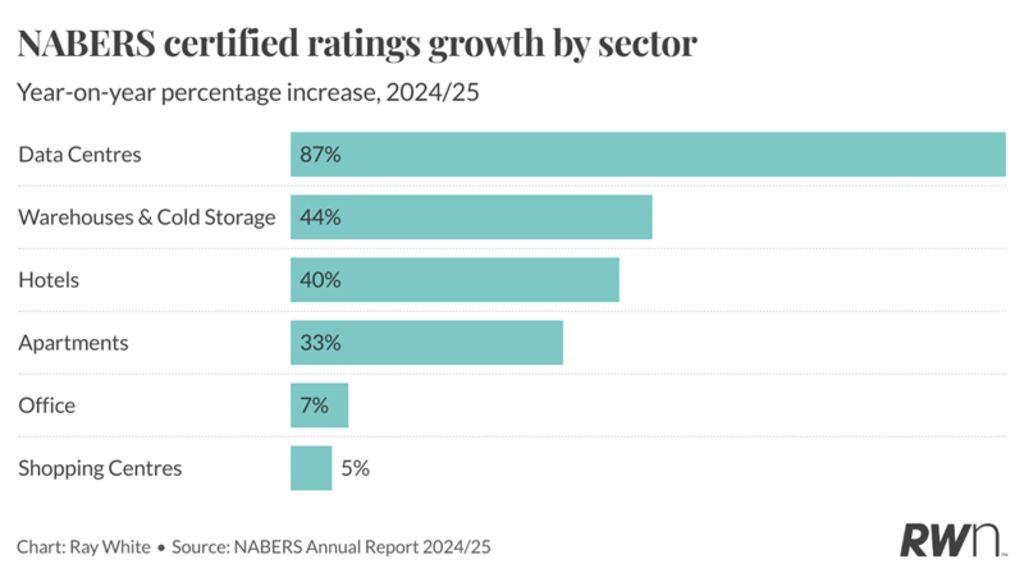 NABERS ratings 2024/25