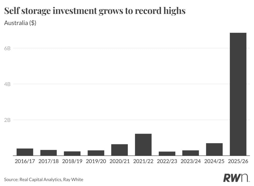 Self storage investment volumes have surged to record levels, Ray White Commercial data shows.