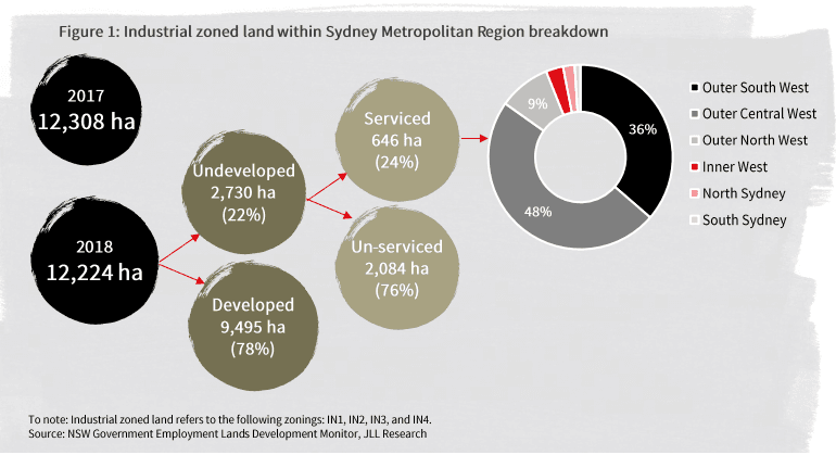 jll-industrial-zone-percent