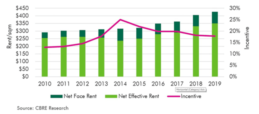vicleasing20-suburbanofficerentsgraph_ikrl16