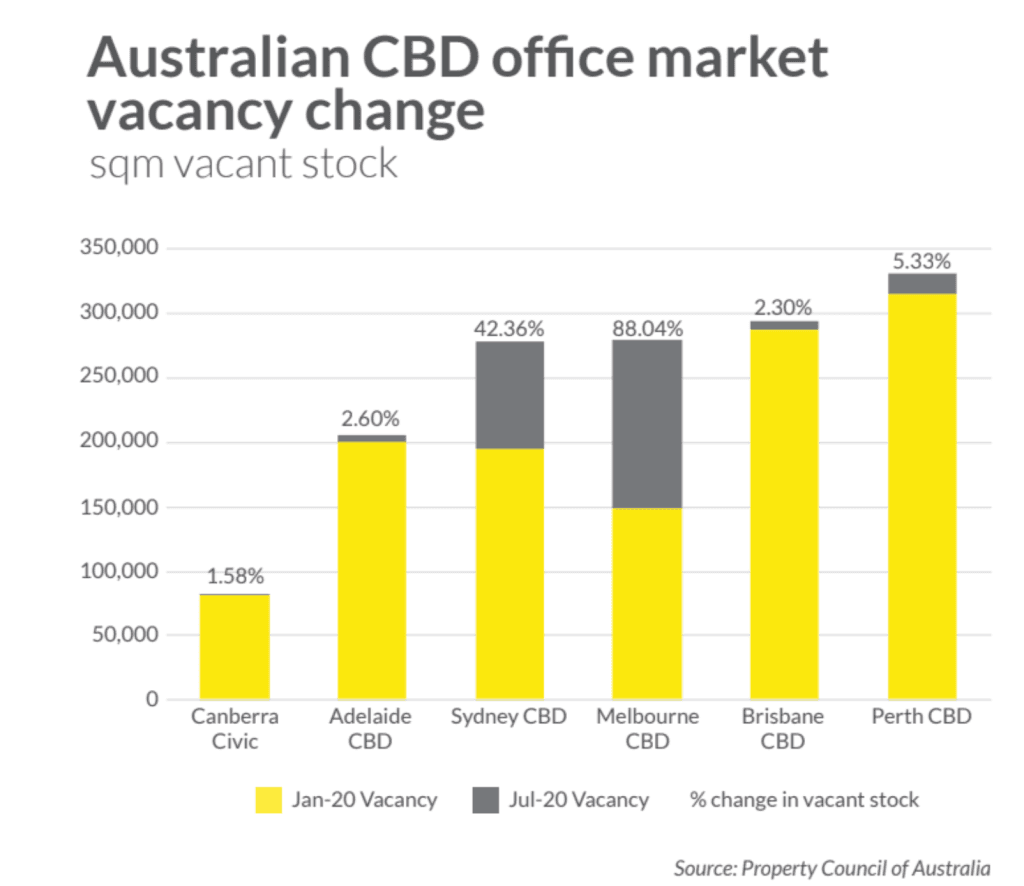 office-vacancy-rates