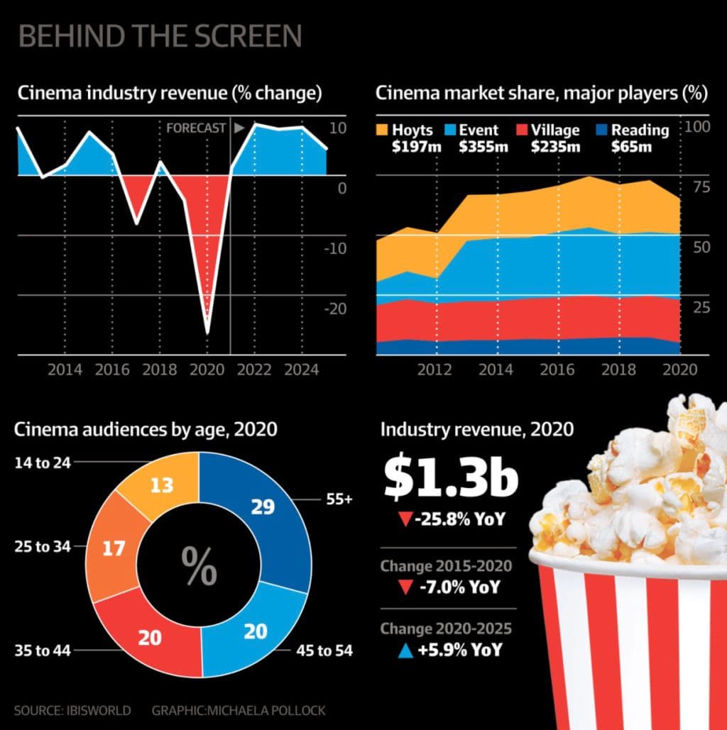 cinema-revenue-chart