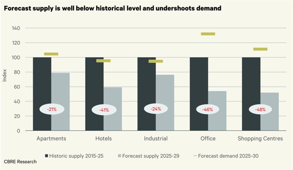 CBRE Research points to drastically low supply across Australia's commercial real estate