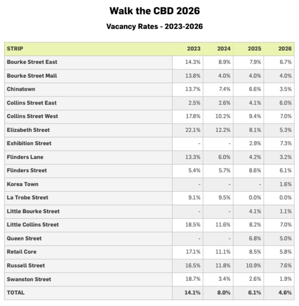 A Fitzroy's table showing strip shop vacancy rates across the CBD.