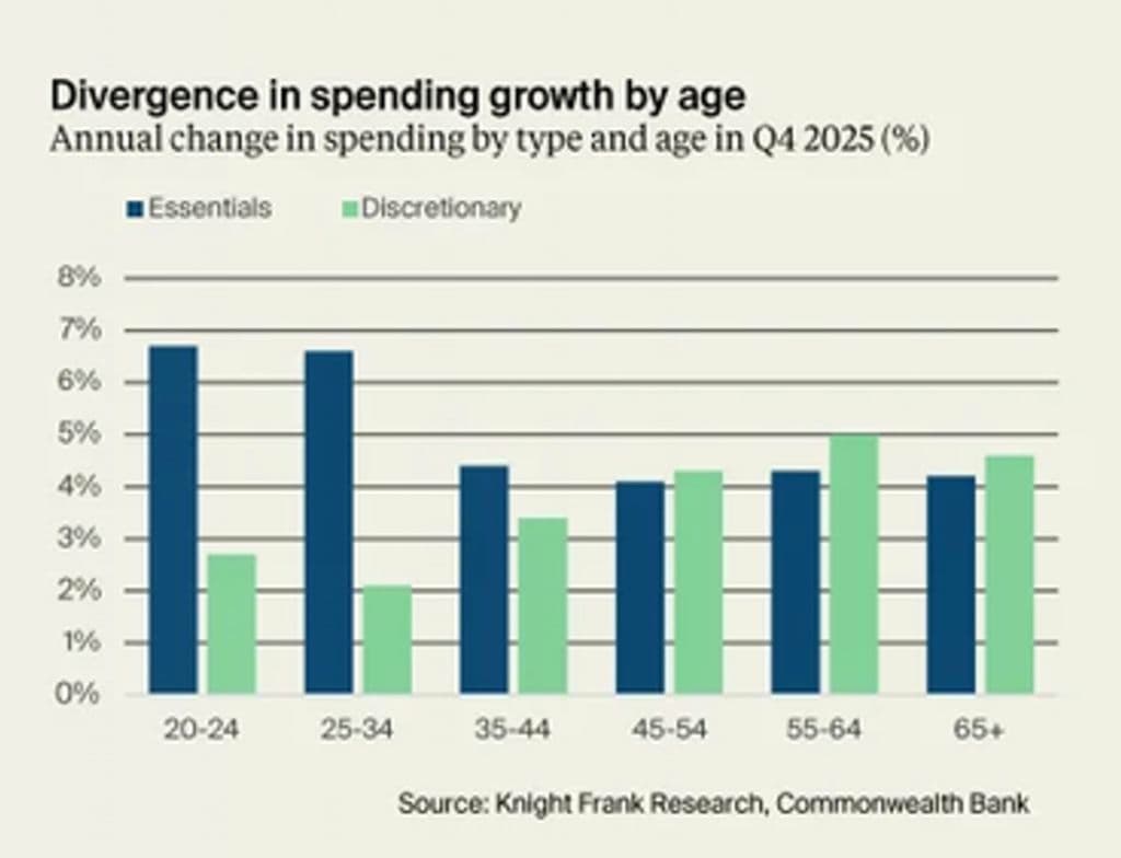 Knight Frank data shows Gen X and Boomers are outspending younger shoppers in discretionary items