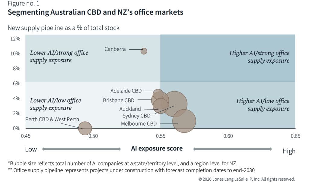 The JLL report scored each Australian city on AI exposure