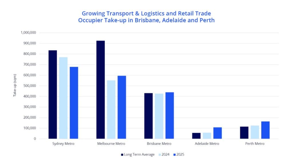 Brisbane's industrial take up is catching up to Melbourne and Sydney, Colliers data shows.