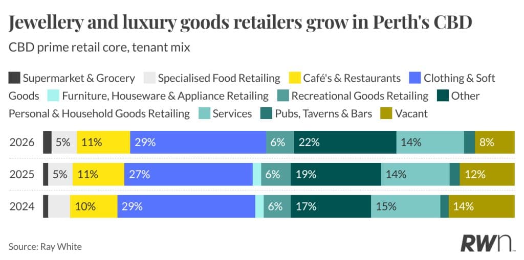 Ray White data shows the luxury sector's growth in Perth CBD retail.