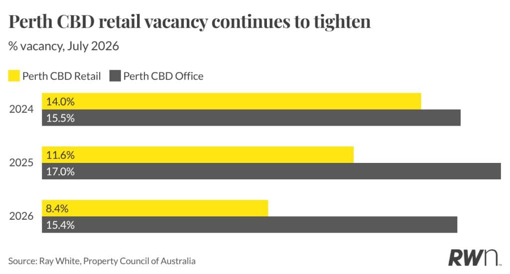 Perth as one of the few capitals where retail and office fundamentals are moving in the same direction.